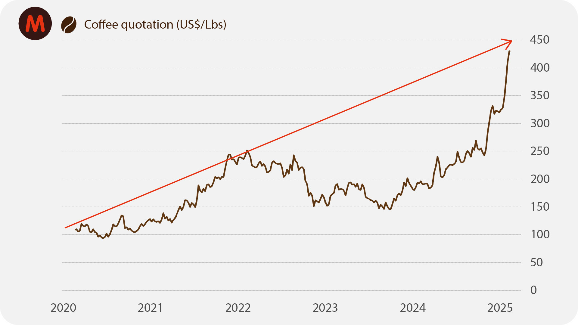 Il grafico mostra dal 2020 (inizio Pandemia Covid) ad oggi il costante aumento e l'impennata delle quotazioni del caffè, causati da fattori diversi che si sono andati a sommare nel tempo: fattori climatici, fattori di mercato e fattori geopolitici.
